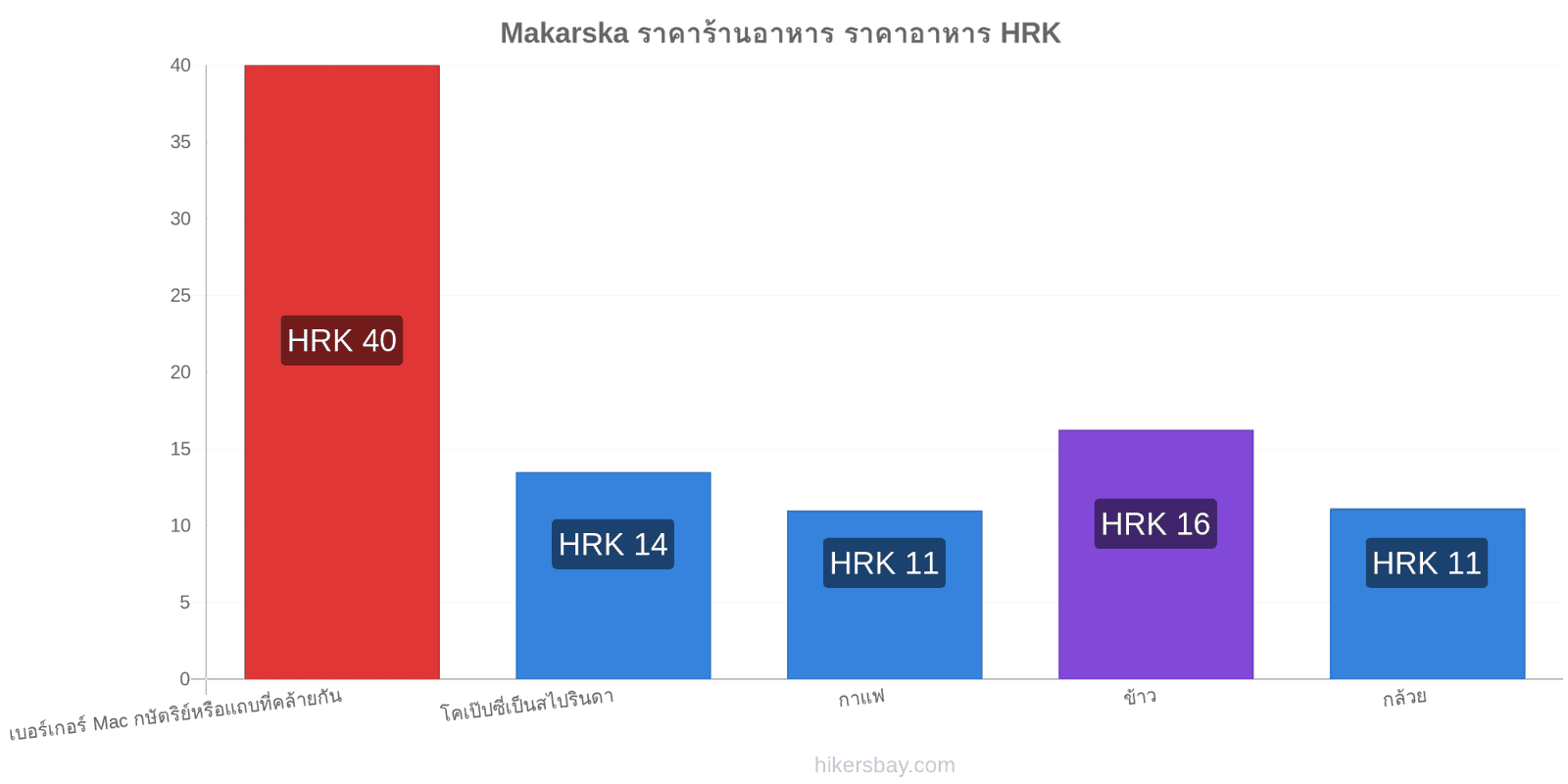 Makarska การเปลี่ยนแปลงราคา hikersbay.com