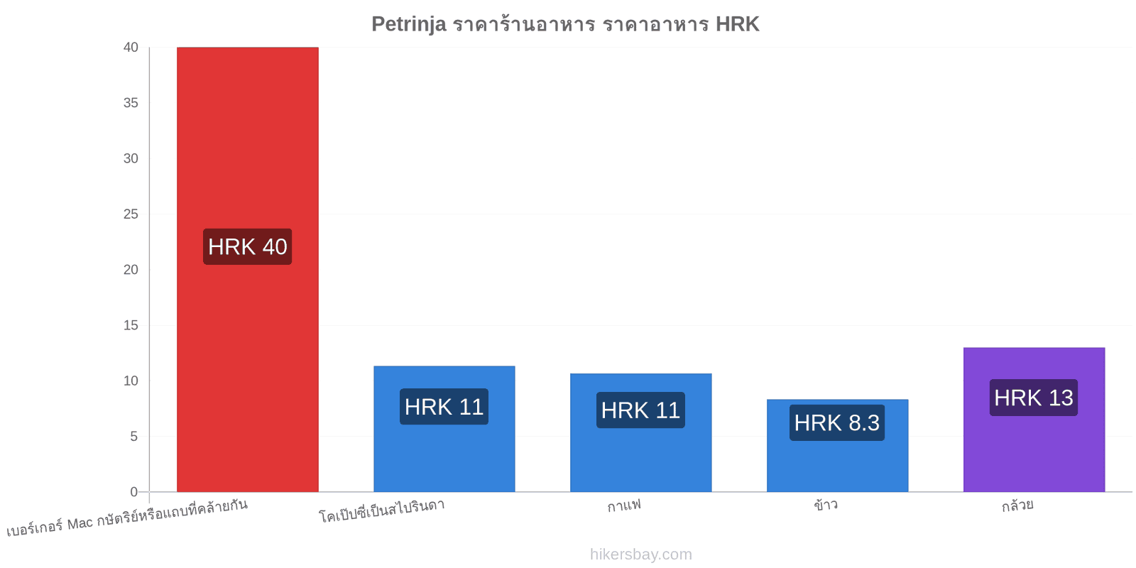 Petrinja การเปลี่ยนแปลงราคา hikersbay.com