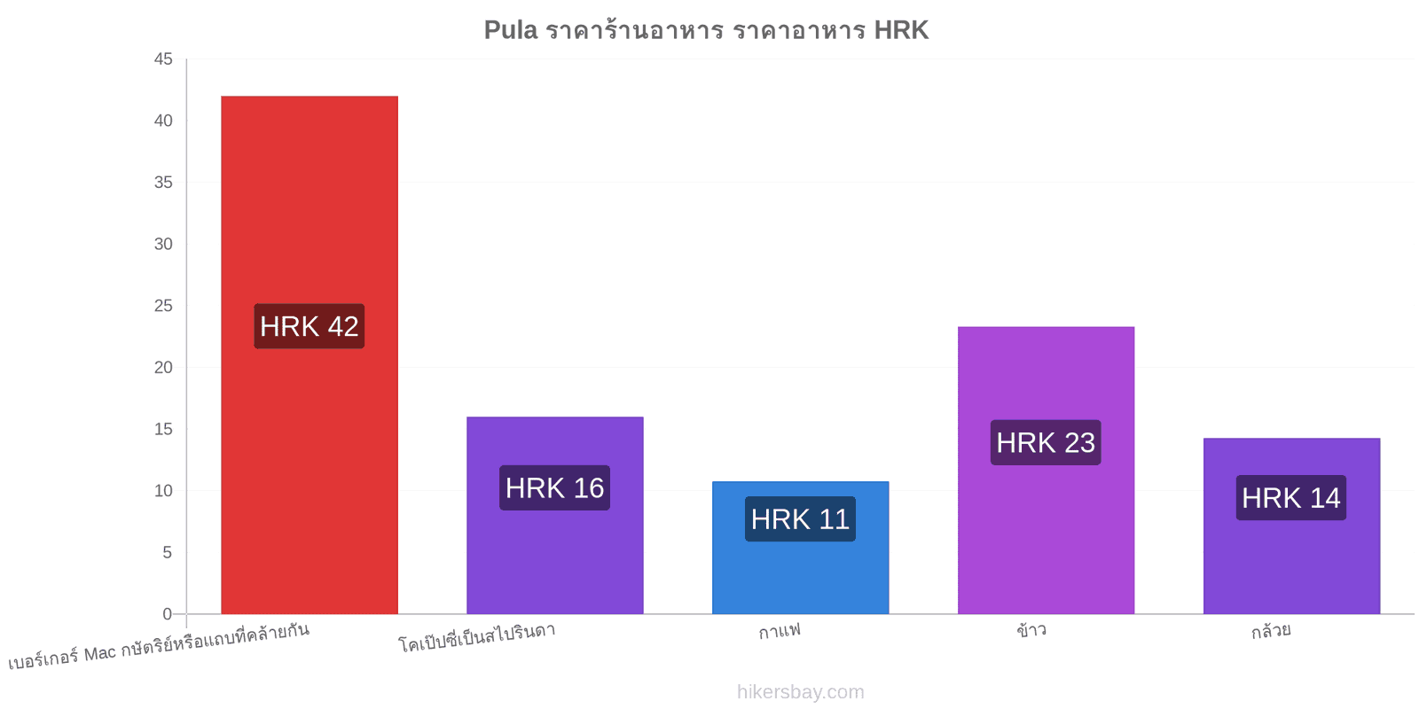 Pula การเปลี่ยนแปลงราคา hikersbay.com