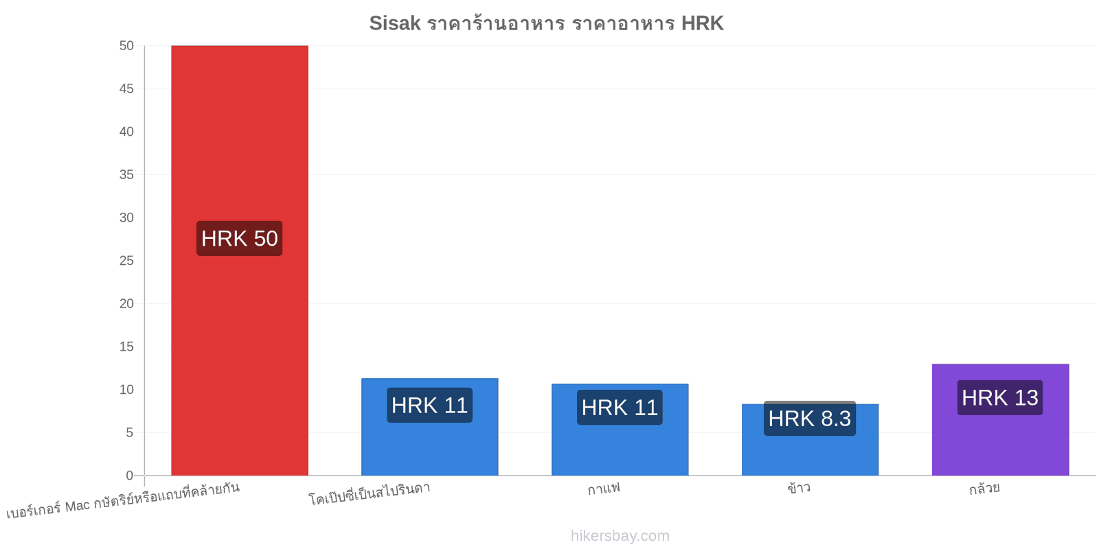 Sisak การเปลี่ยนแปลงราคา hikersbay.com