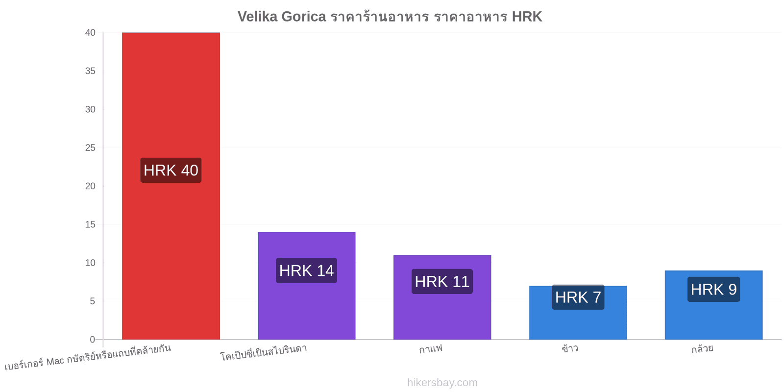 Velika Gorica การเปลี่ยนแปลงราคา hikersbay.com