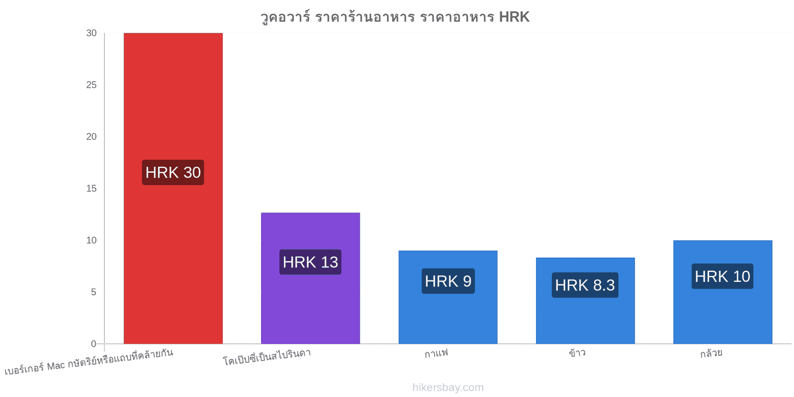 วูคอวาร์ การเปลี่ยนแปลงราคา hikersbay.com