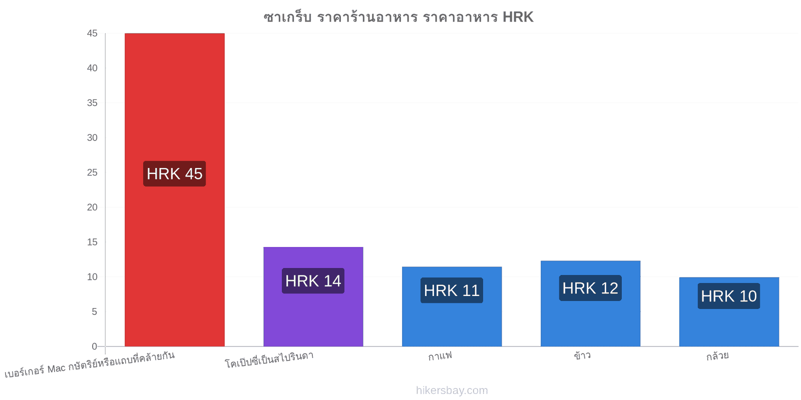 ซาเกร็บ การเปลี่ยนแปลงราคา hikersbay.com