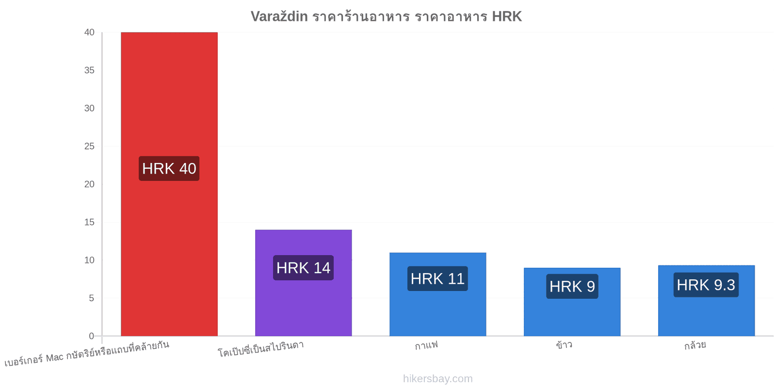 Varaždin การเปลี่ยนแปลงราคา hikersbay.com