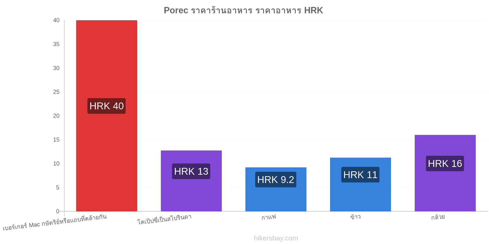 Porec การเปลี่ยนแปลงราคา hikersbay.com