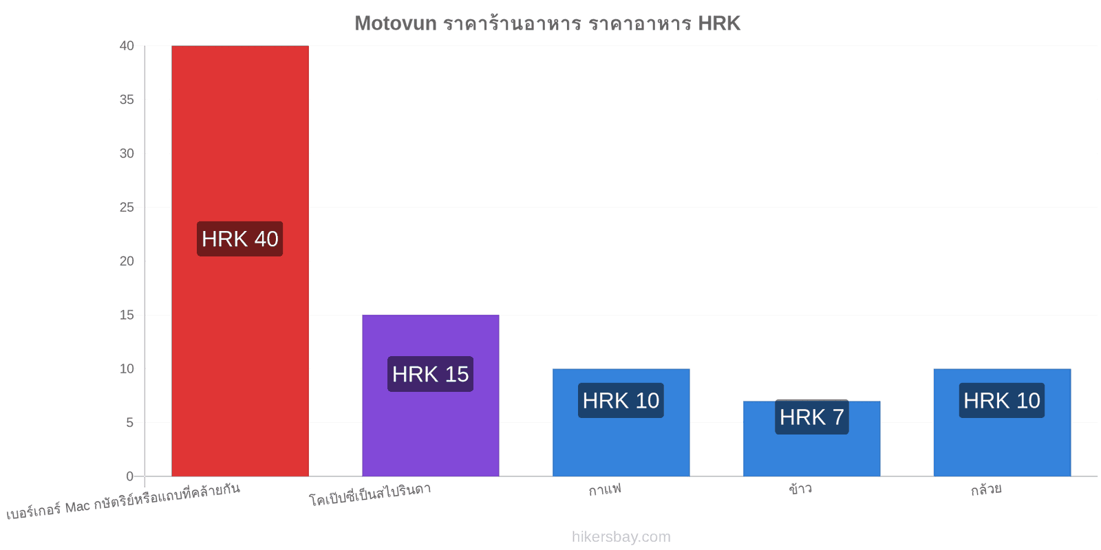 Motovun การเปลี่ยนแปลงราคา hikersbay.com