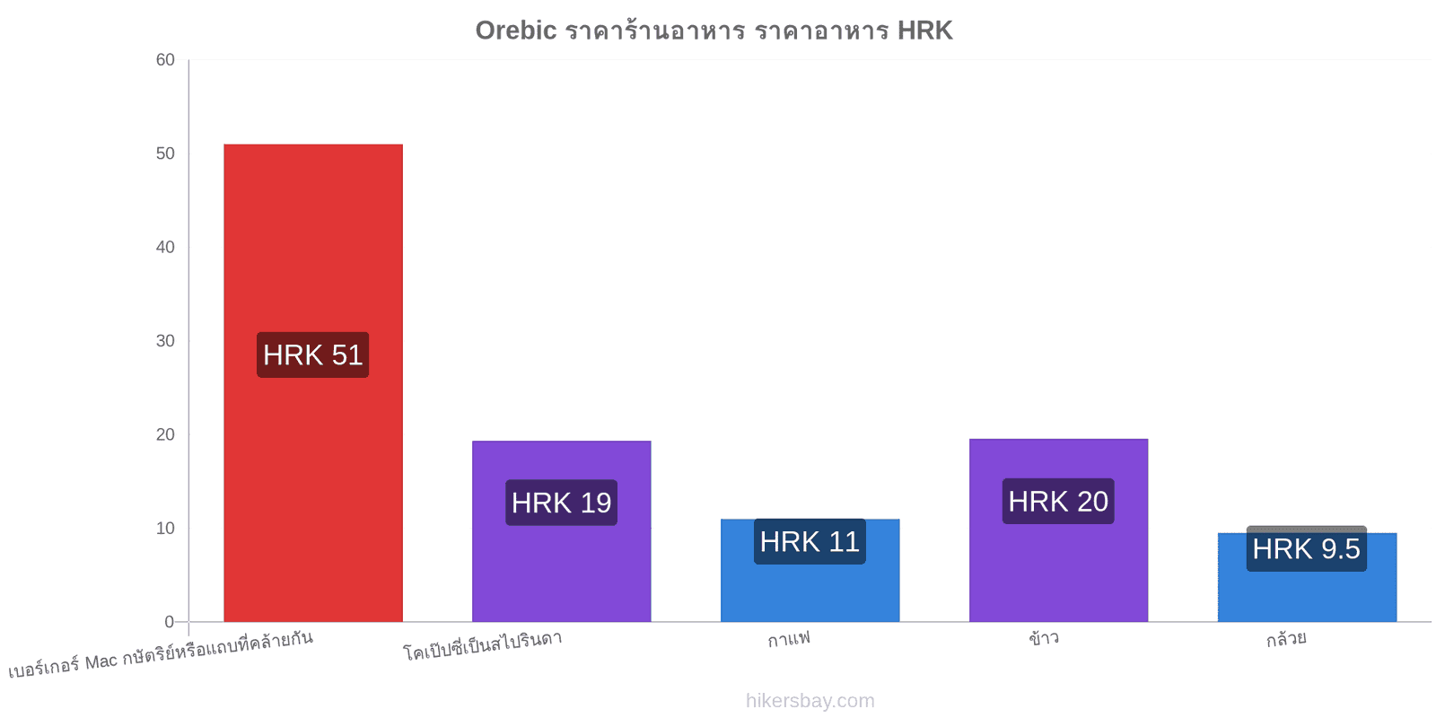 Orebic การเปลี่ยนแปลงราคา hikersbay.com