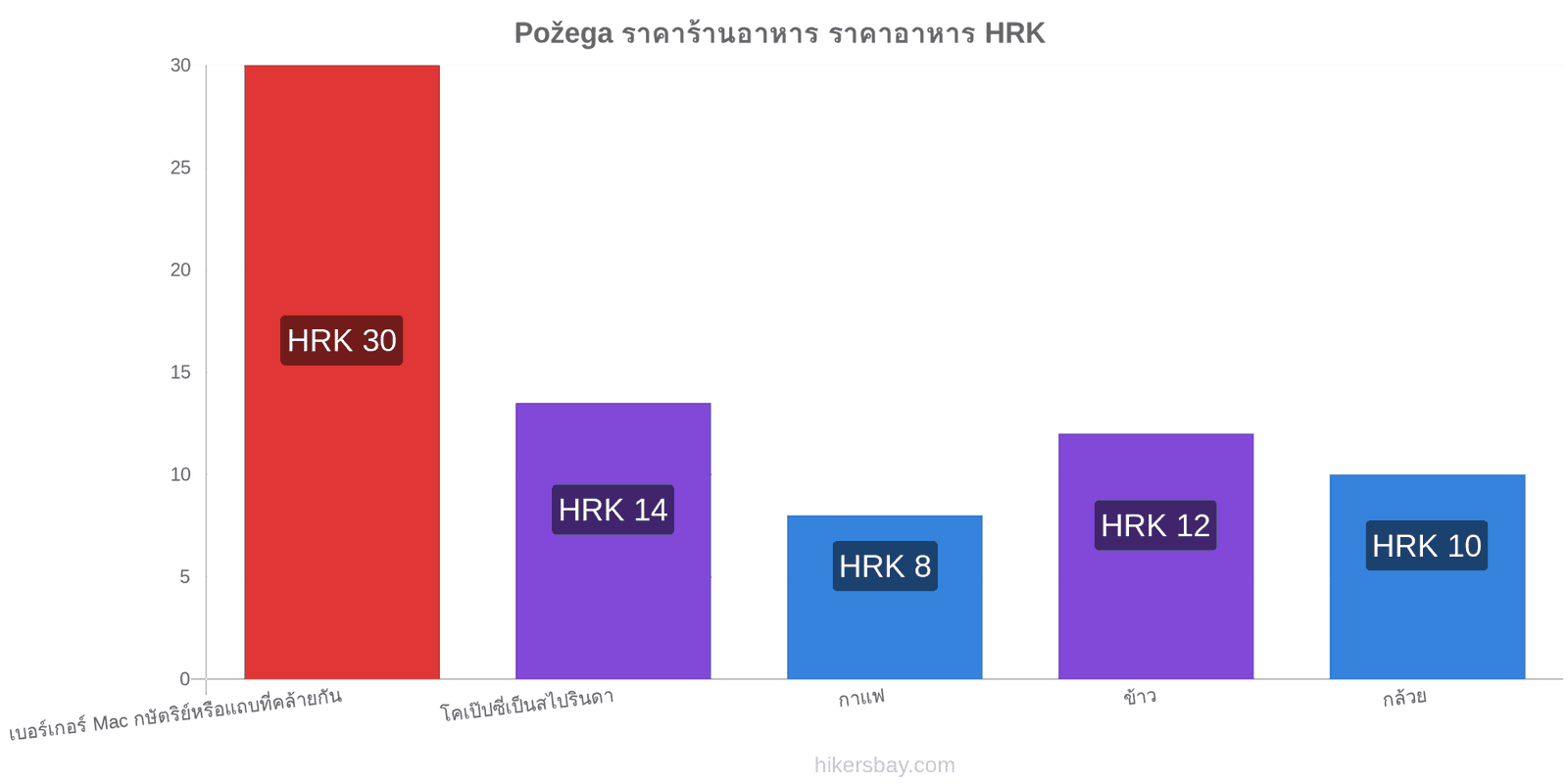 Požega การเปลี่ยนแปลงราคา hikersbay.com