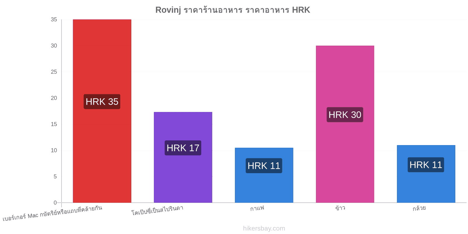 Rovinj การเปลี่ยนแปลงราคา hikersbay.com