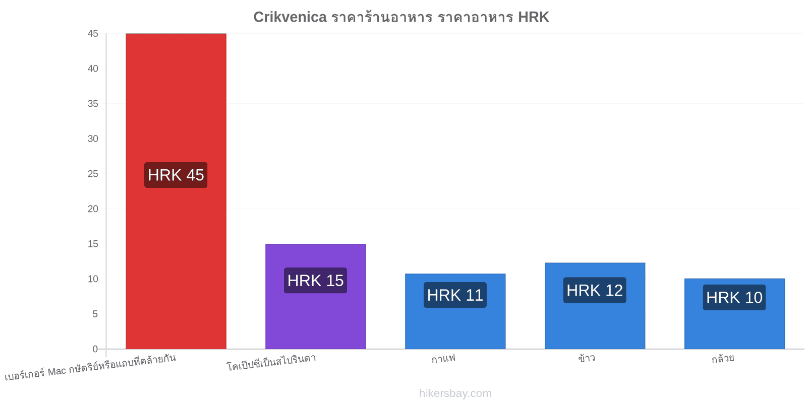 Crikvenica การเปลี่ยนแปลงราคา hikersbay.com