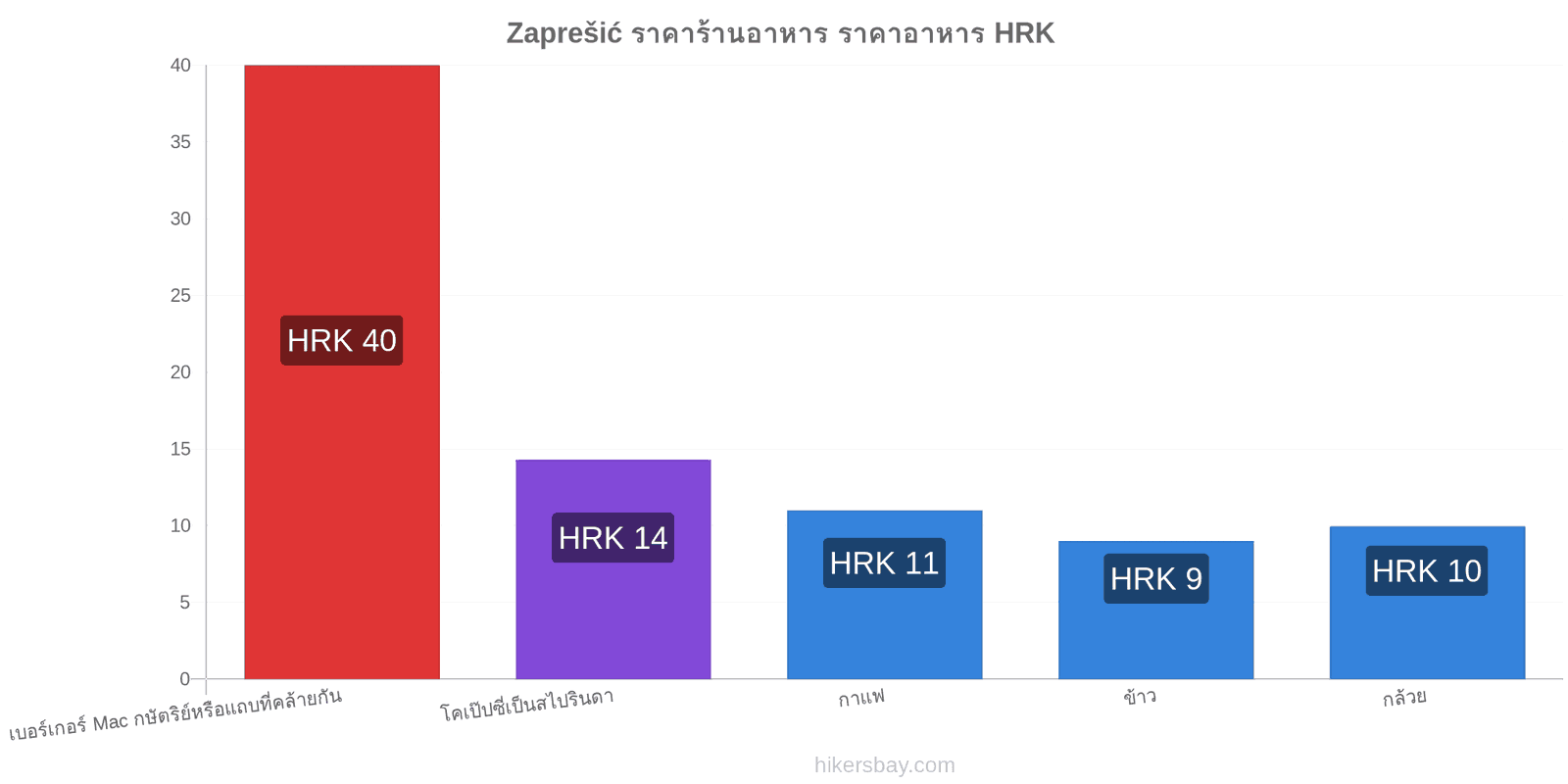 Zaprešić การเปลี่ยนแปลงราคา hikersbay.com