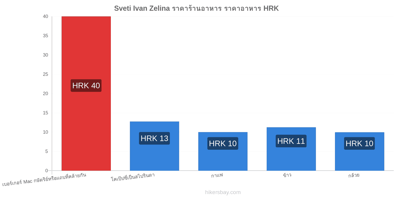 Sveti Ivan Zelina การเปลี่ยนแปลงราคา hikersbay.com