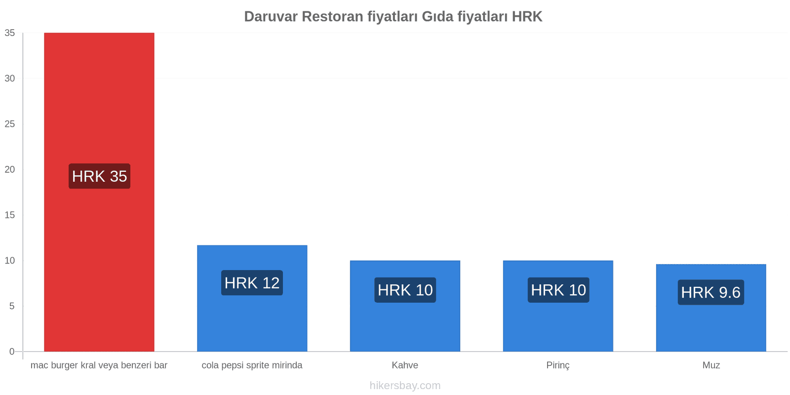 Daruvar fiyat değişiklikleri hikersbay.com