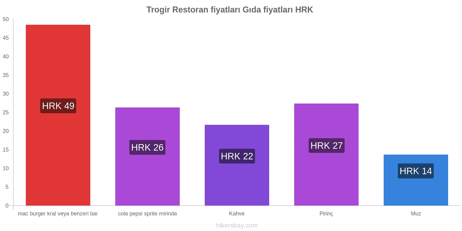 Trogir fiyat değişiklikleri hikersbay.com