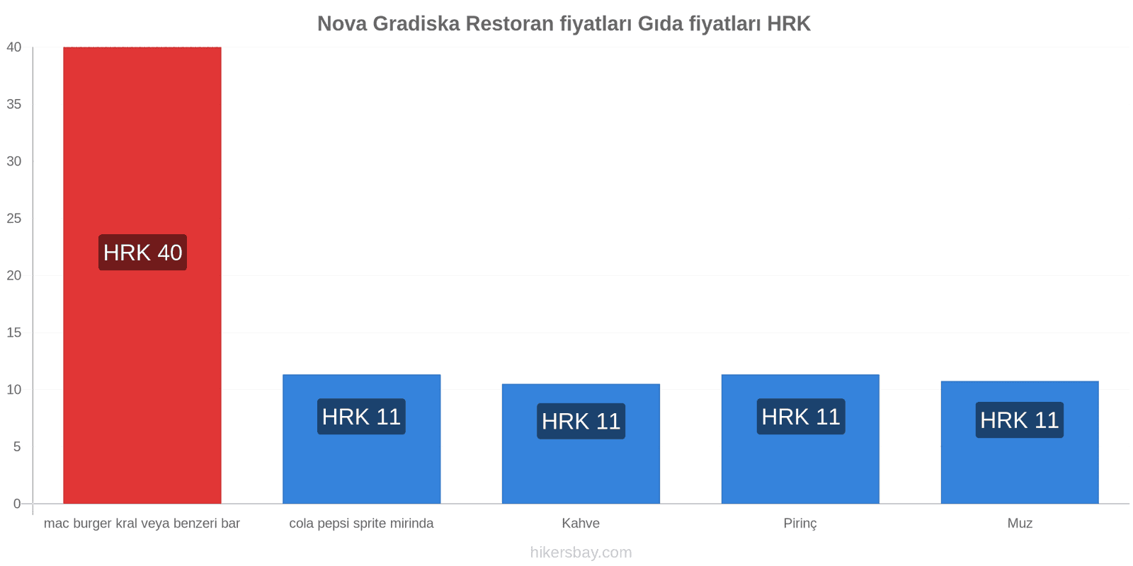 Nova Gradiska fiyat değişiklikleri hikersbay.com