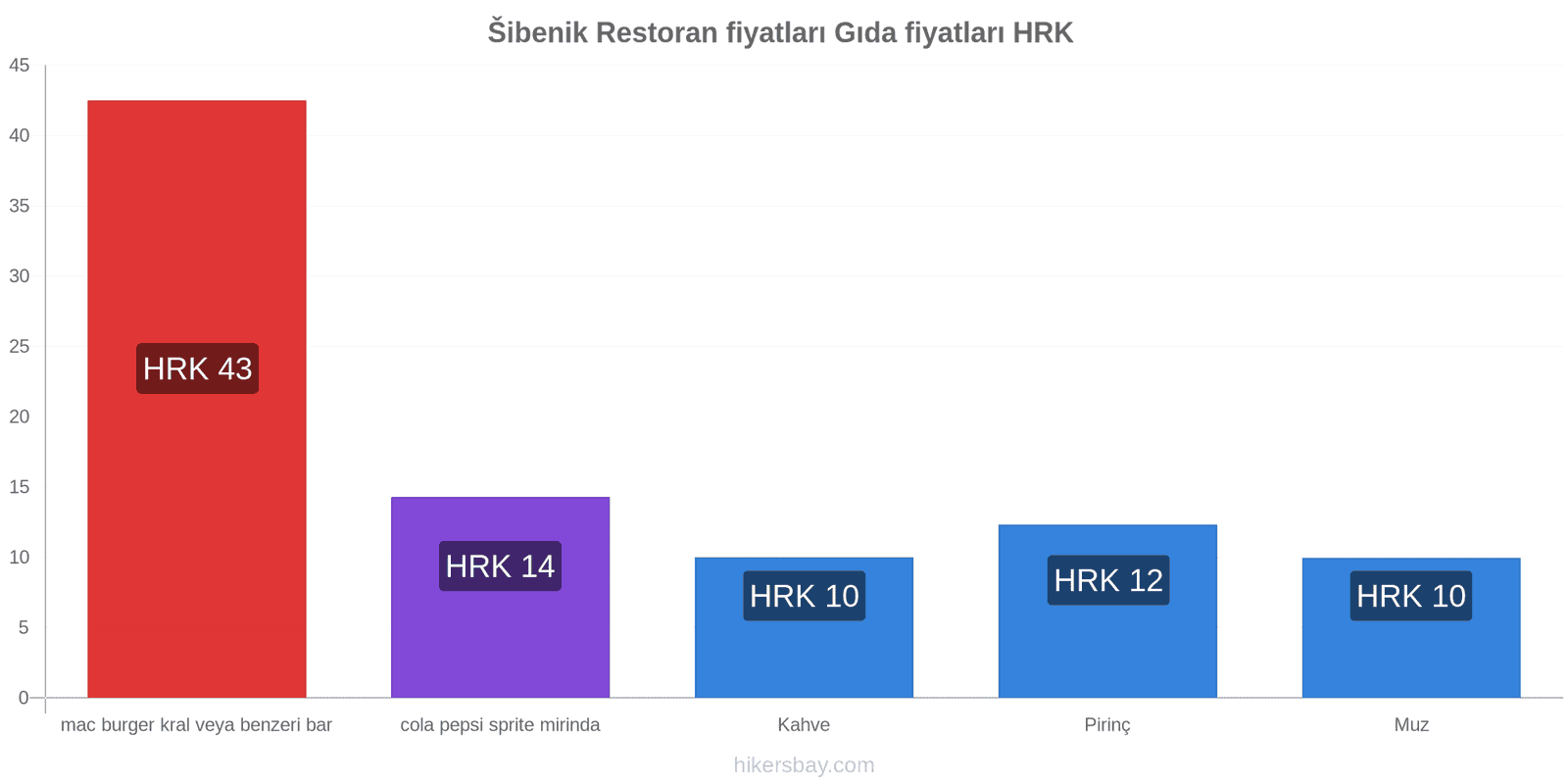 Šibenik fiyat değişiklikleri hikersbay.com