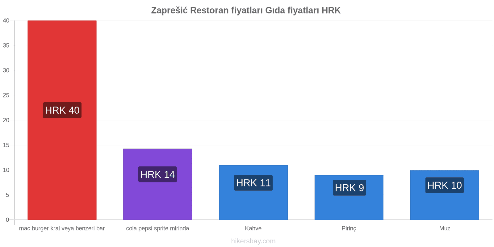 Zaprešić fiyat değişiklikleri hikersbay.com