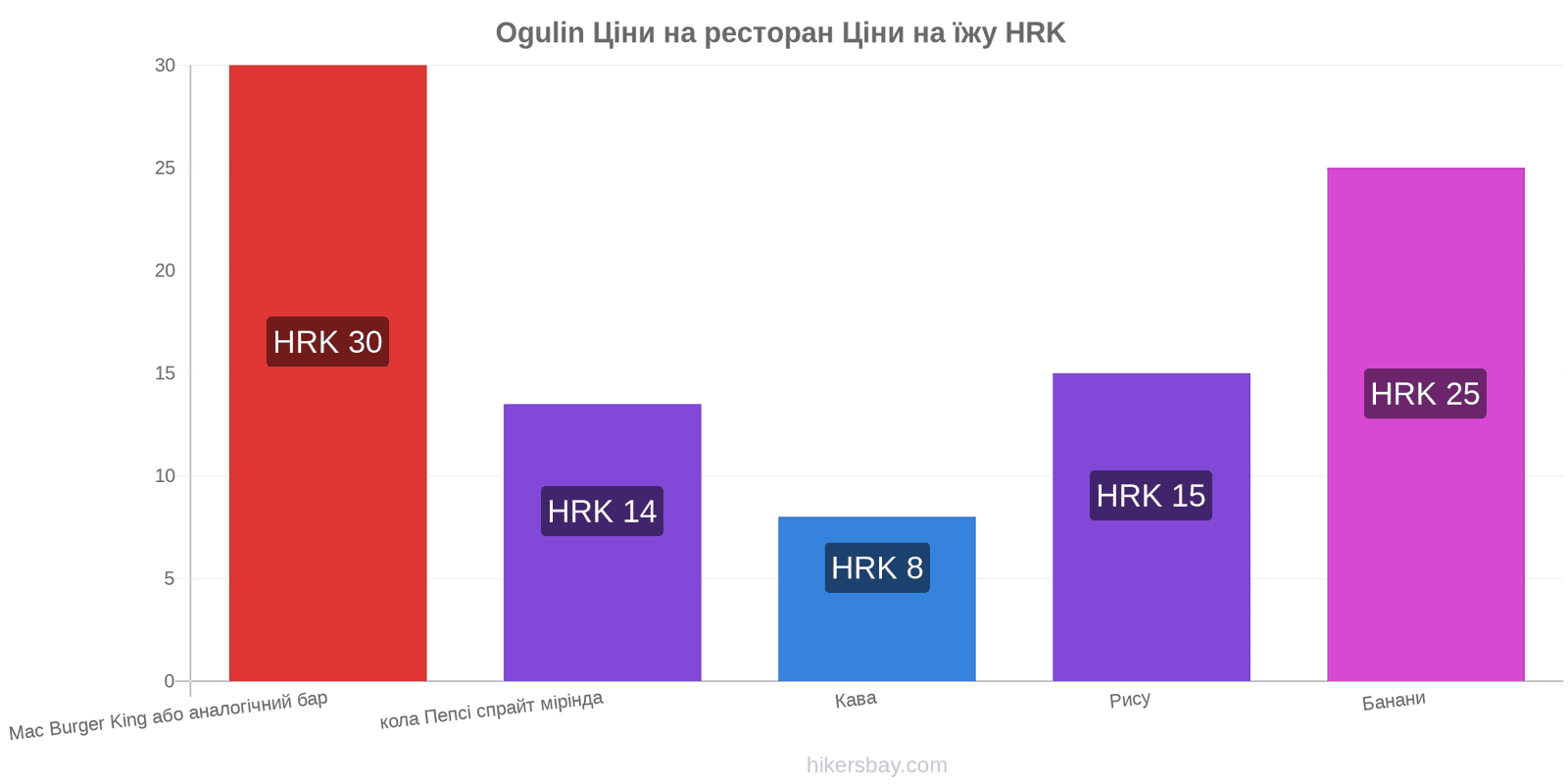 Ogulin зміни цін hikersbay.com