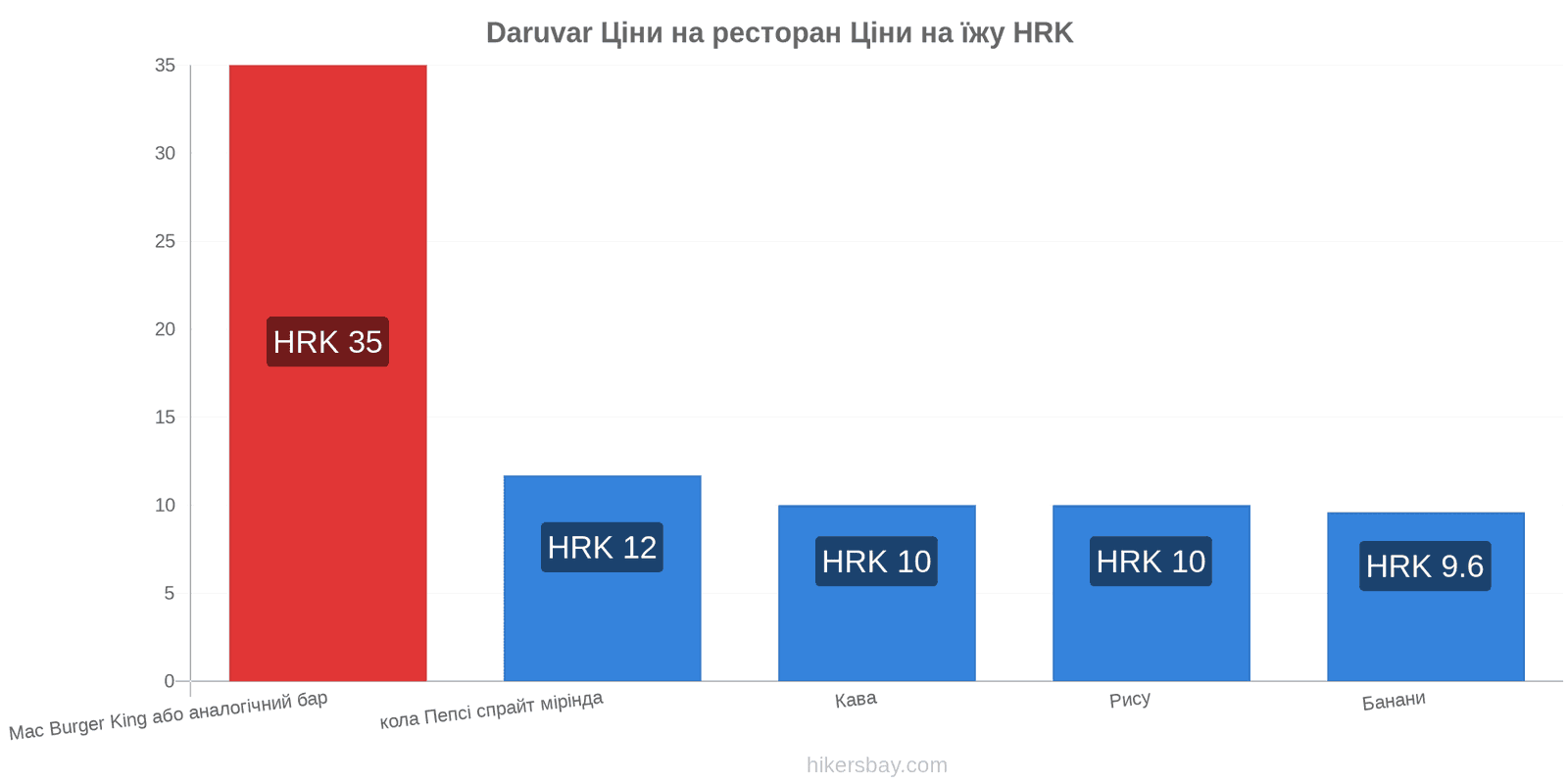 Daruvar зміни цін hikersbay.com