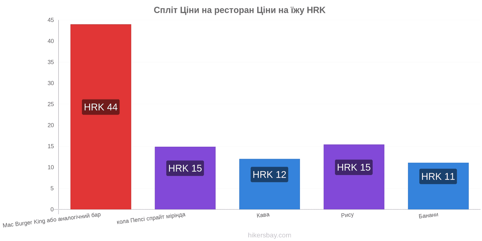 Спліт зміни цін hikersbay.com