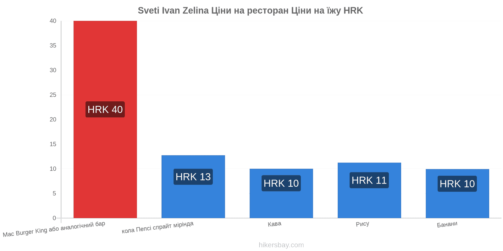 Sveti Ivan Zelina зміни цін hikersbay.com