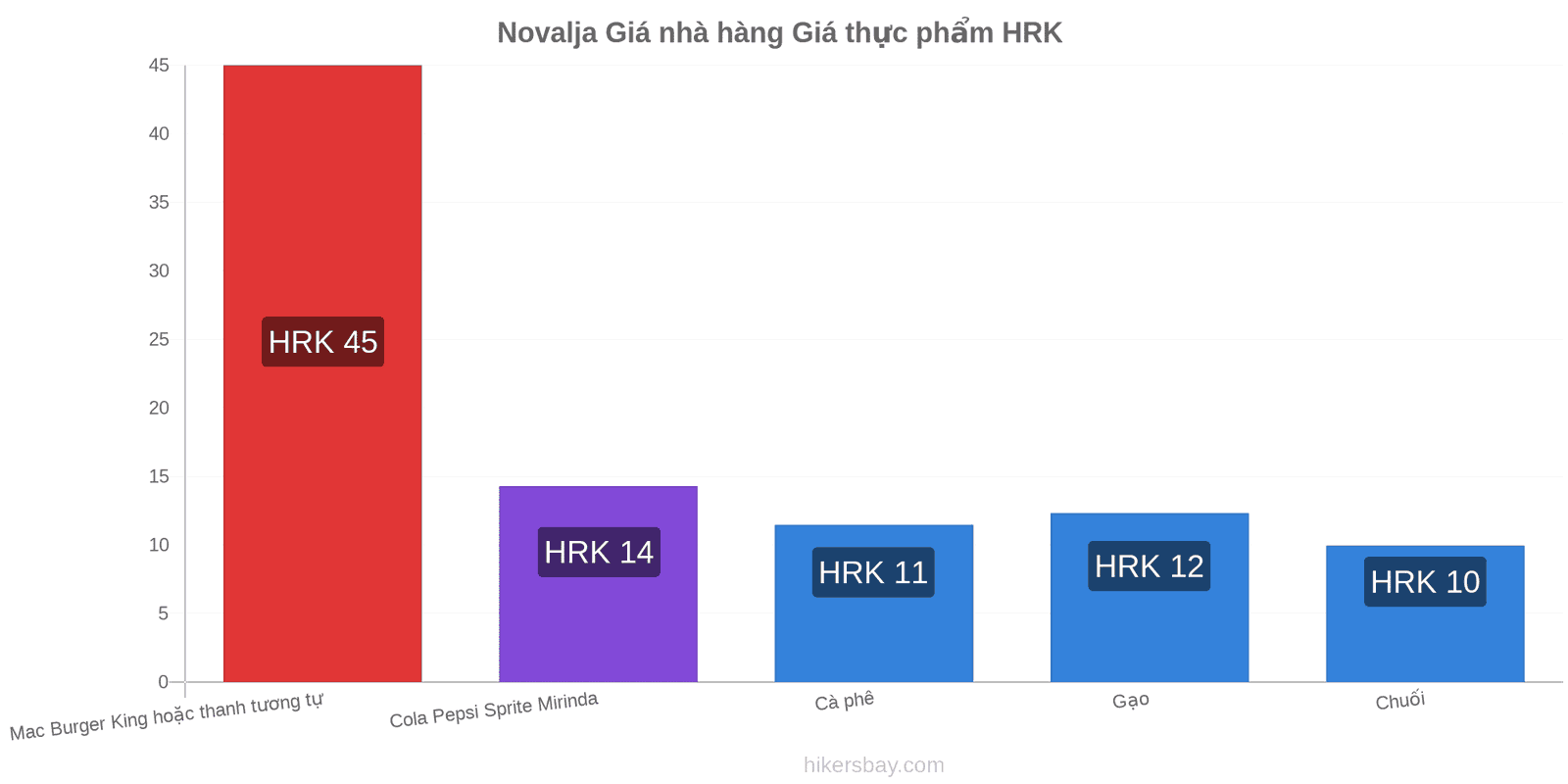 Novalja thay đổi giá cả hikersbay.com