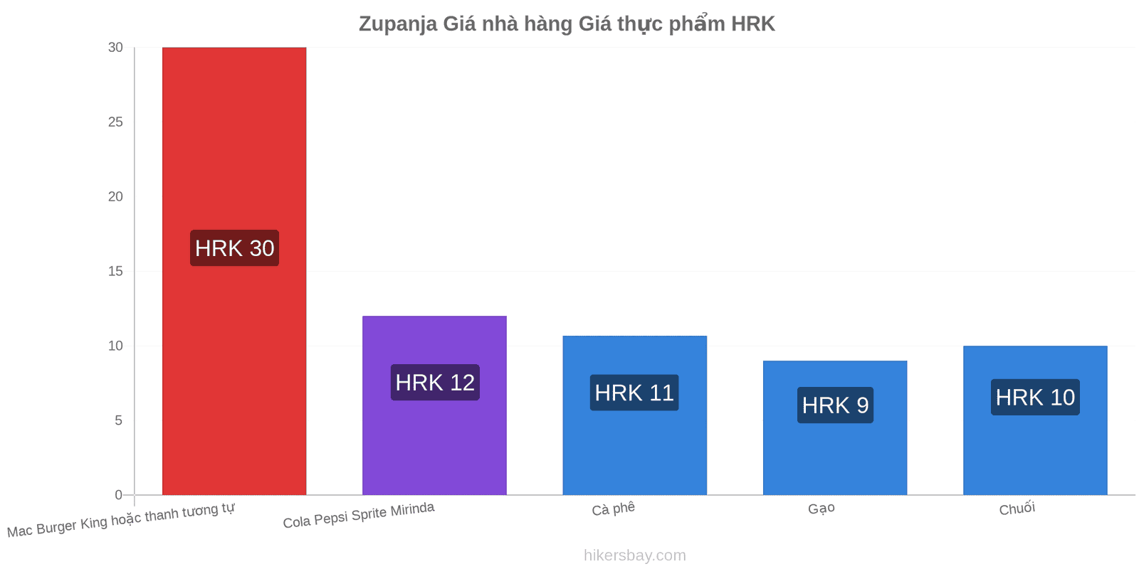 Zupanja thay đổi giá cả hikersbay.com