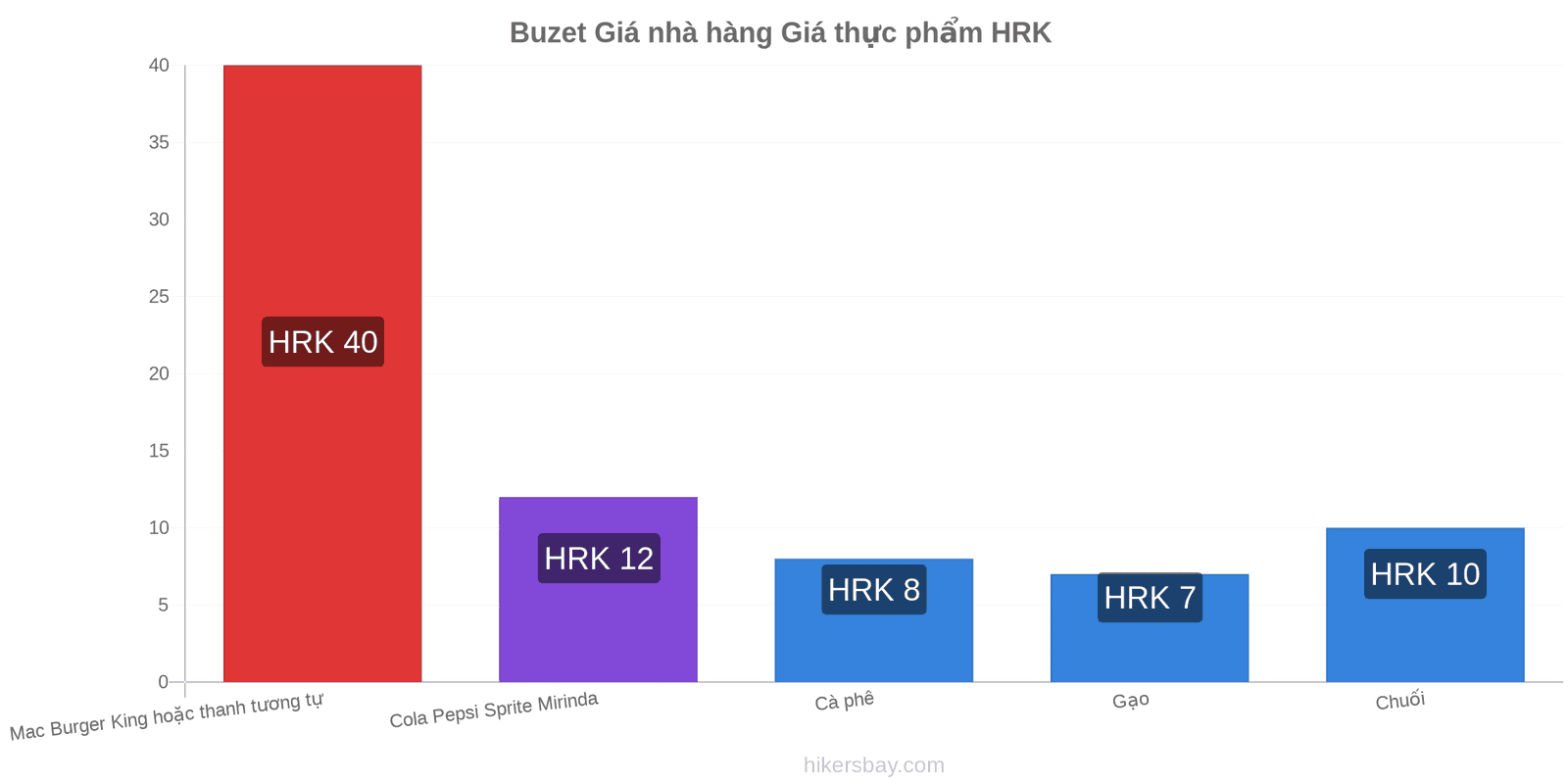 Buzet thay đổi giá cả hikersbay.com