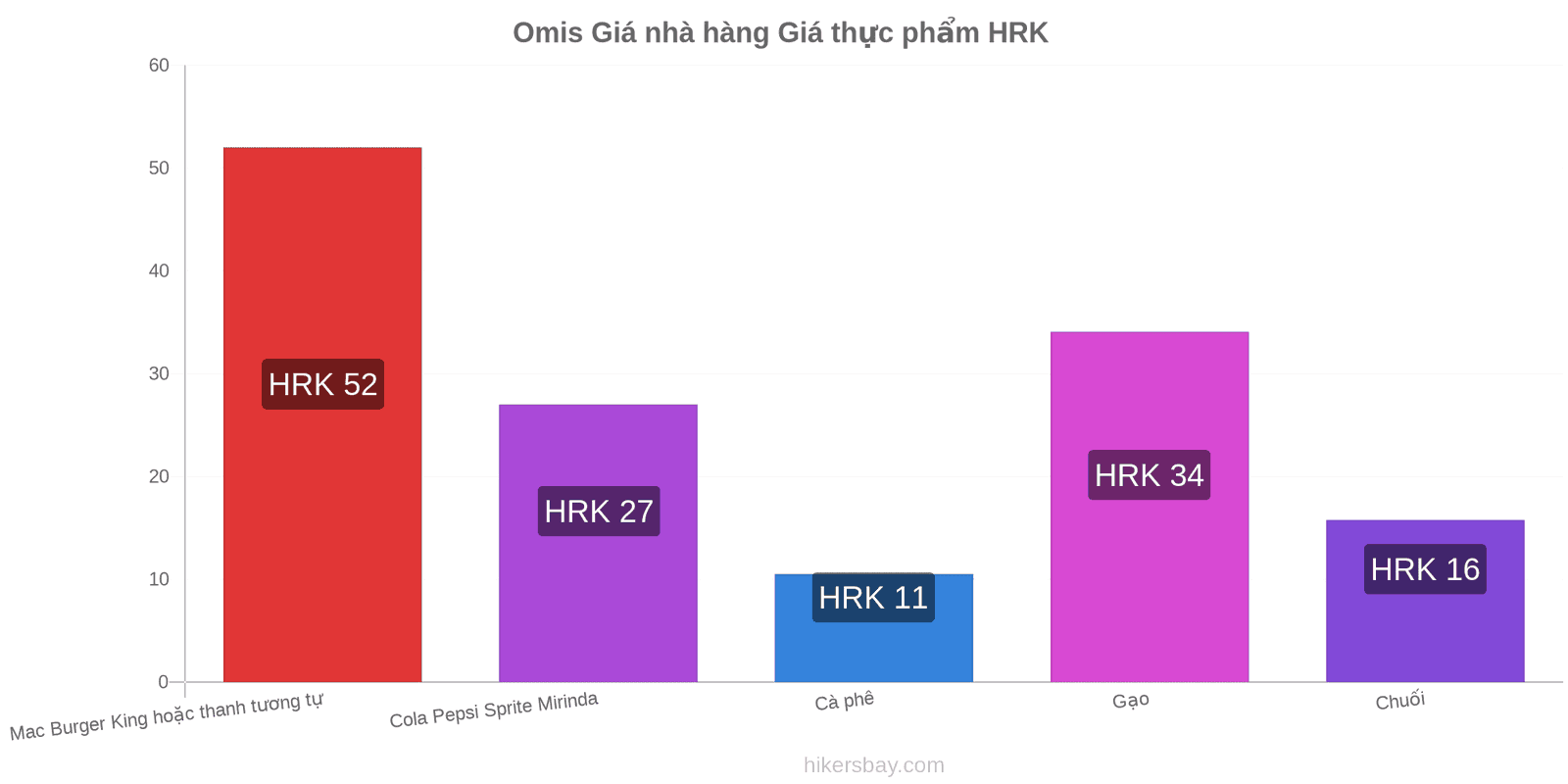 Omis thay đổi giá cả hikersbay.com