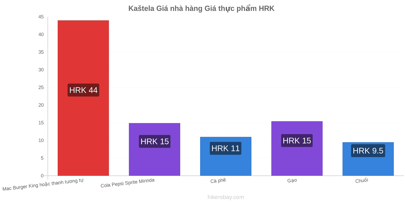 Kaštela thay đổi giá cả hikersbay.com