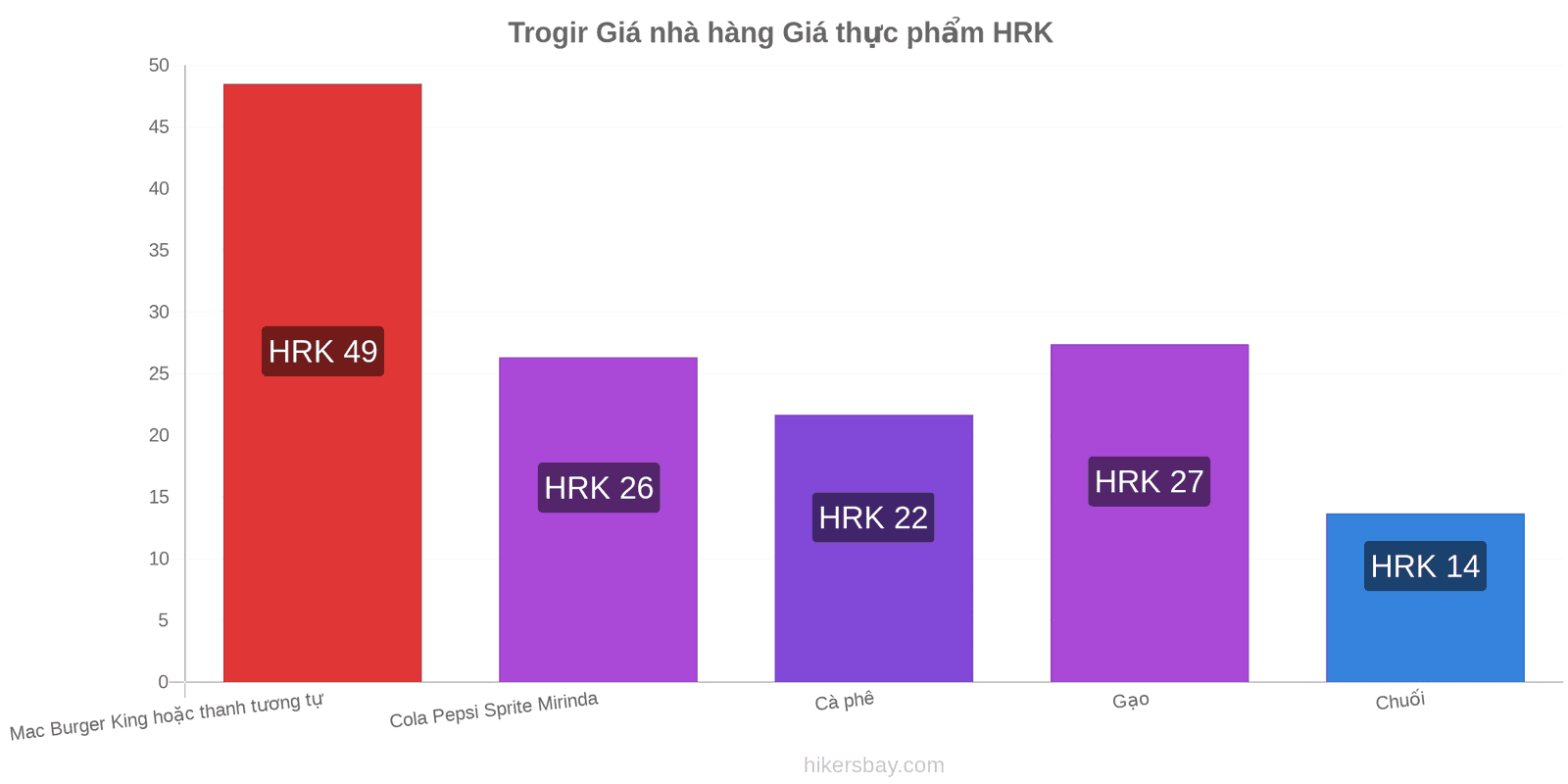 Trogir thay đổi giá cả hikersbay.com