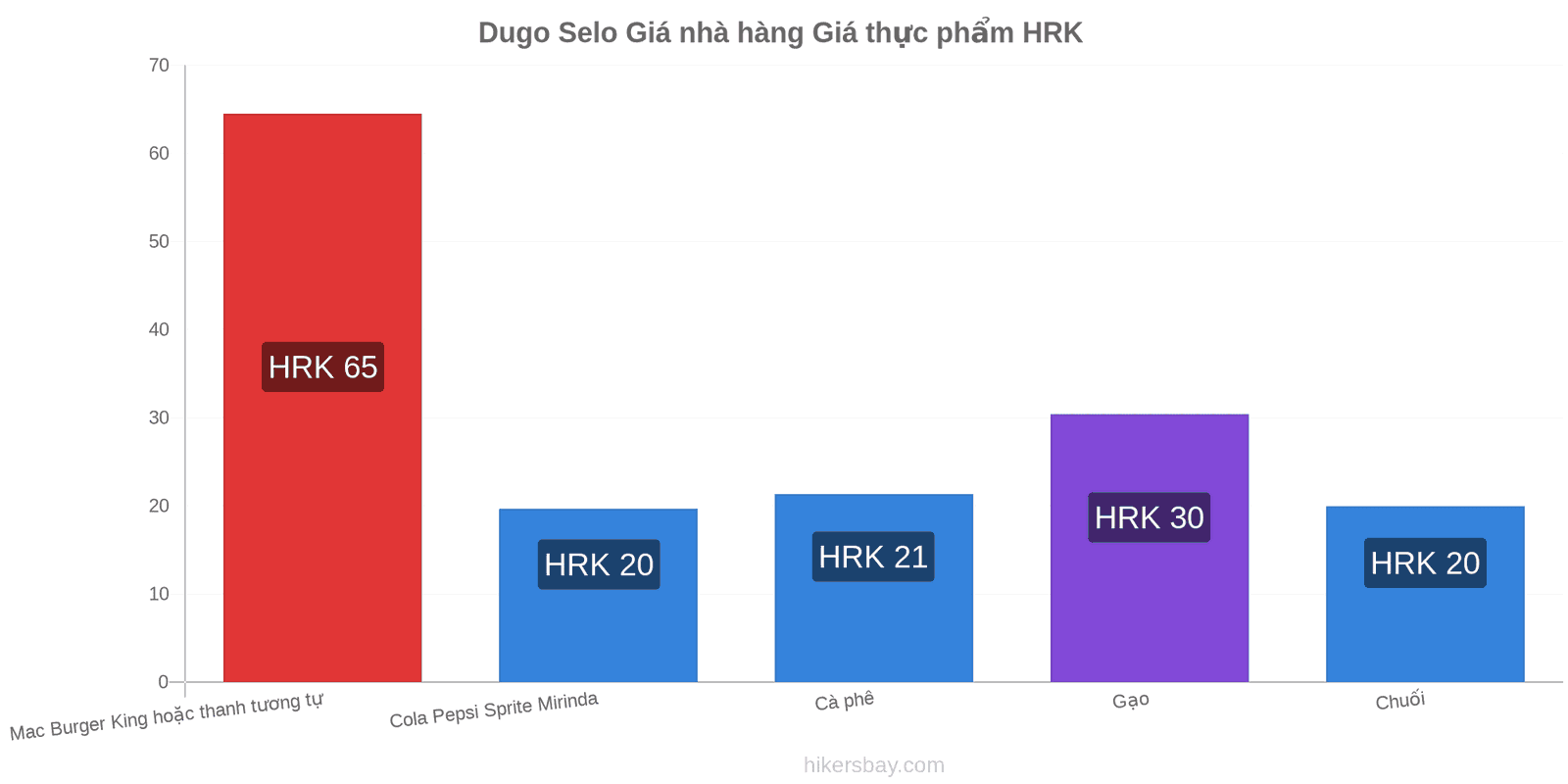 Dugo Selo thay đổi giá cả hikersbay.com