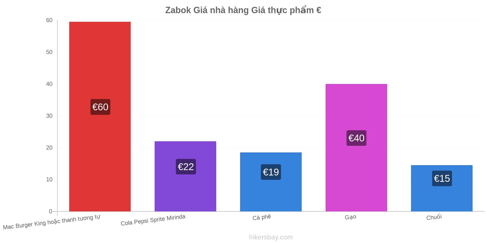 Zabok thay đổi giá cả hikersbay.com