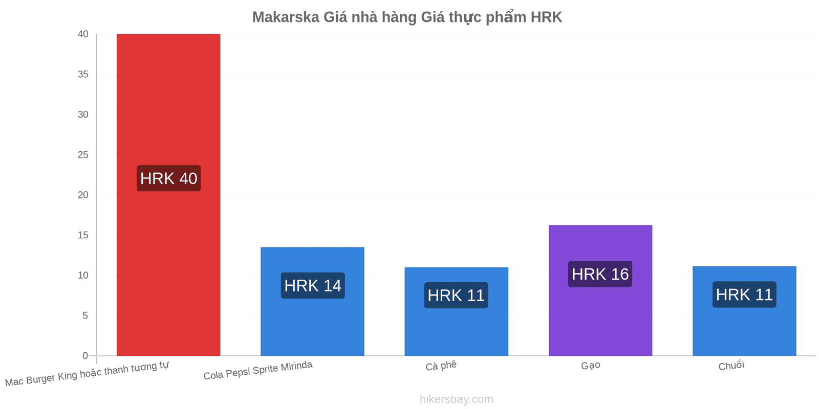 Makarska thay đổi giá cả hikersbay.com