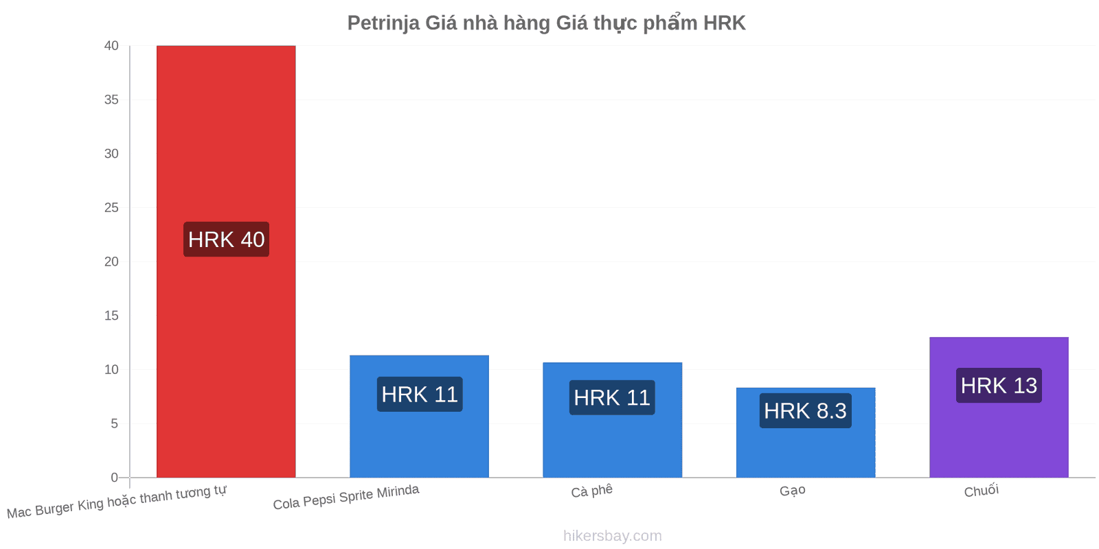 Petrinja thay đổi giá cả hikersbay.com