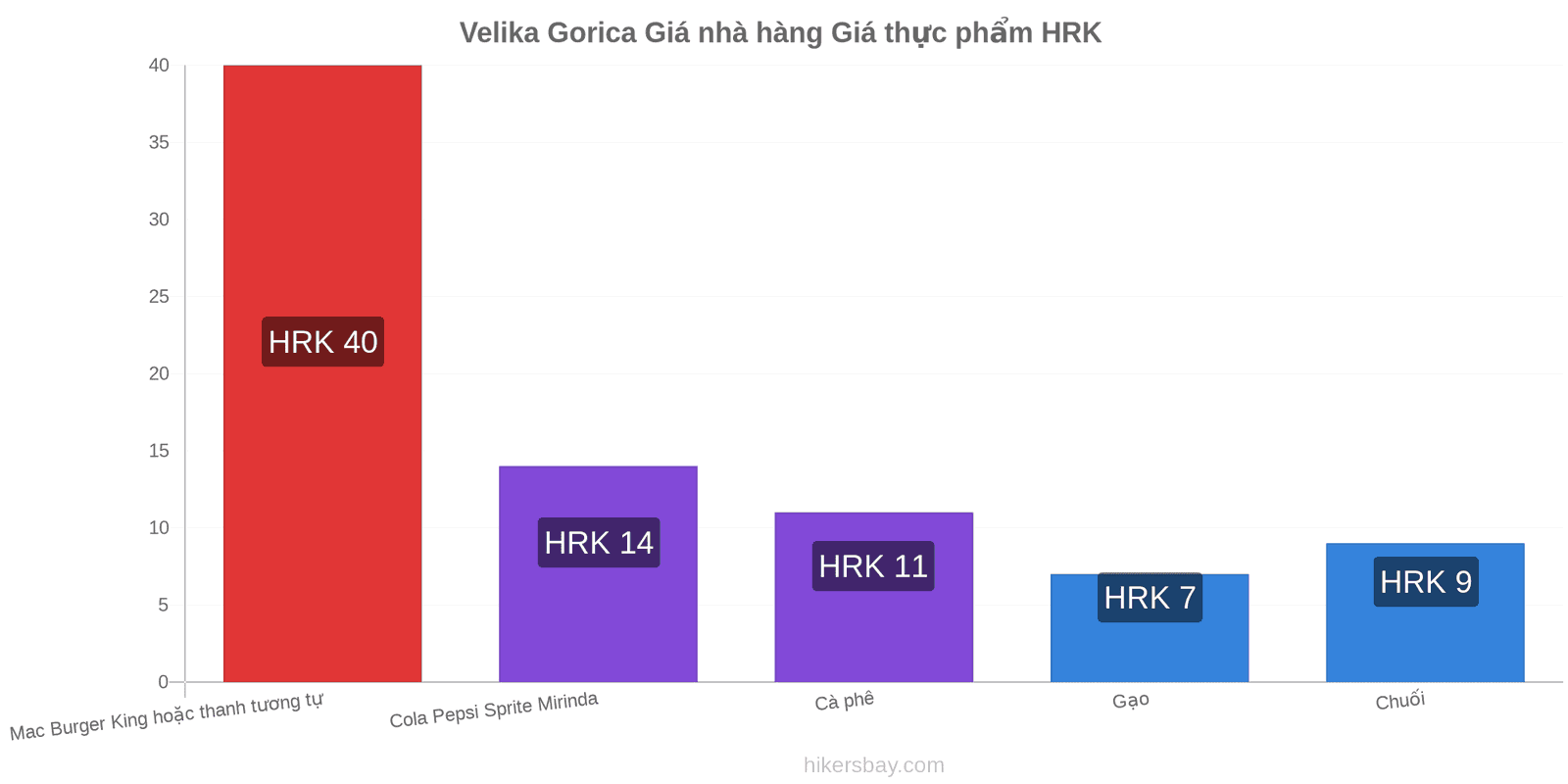 Velika Gorica thay đổi giá cả hikersbay.com