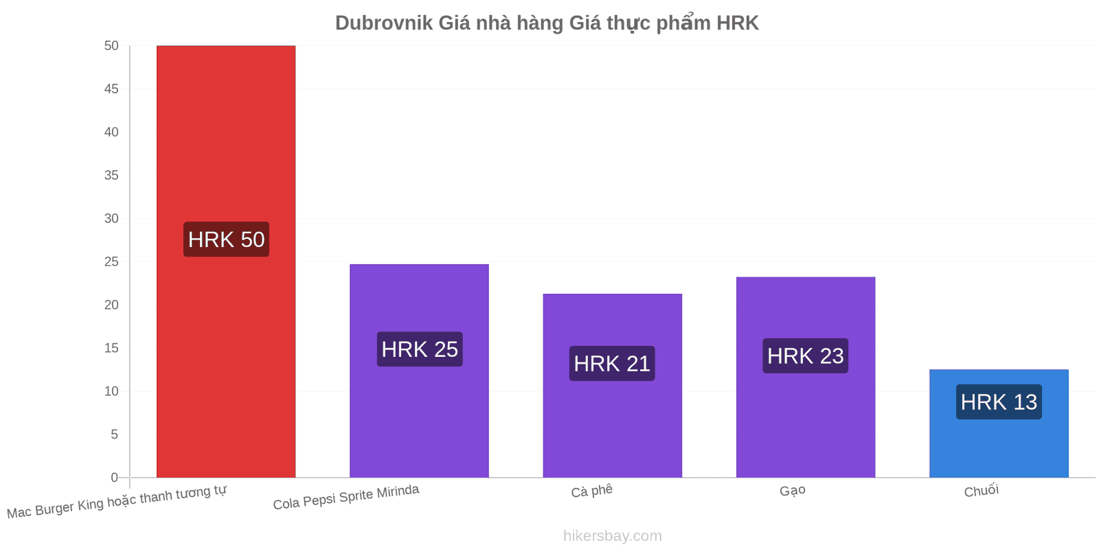 Dubrovnik thay đổi giá cả hikersbay.com