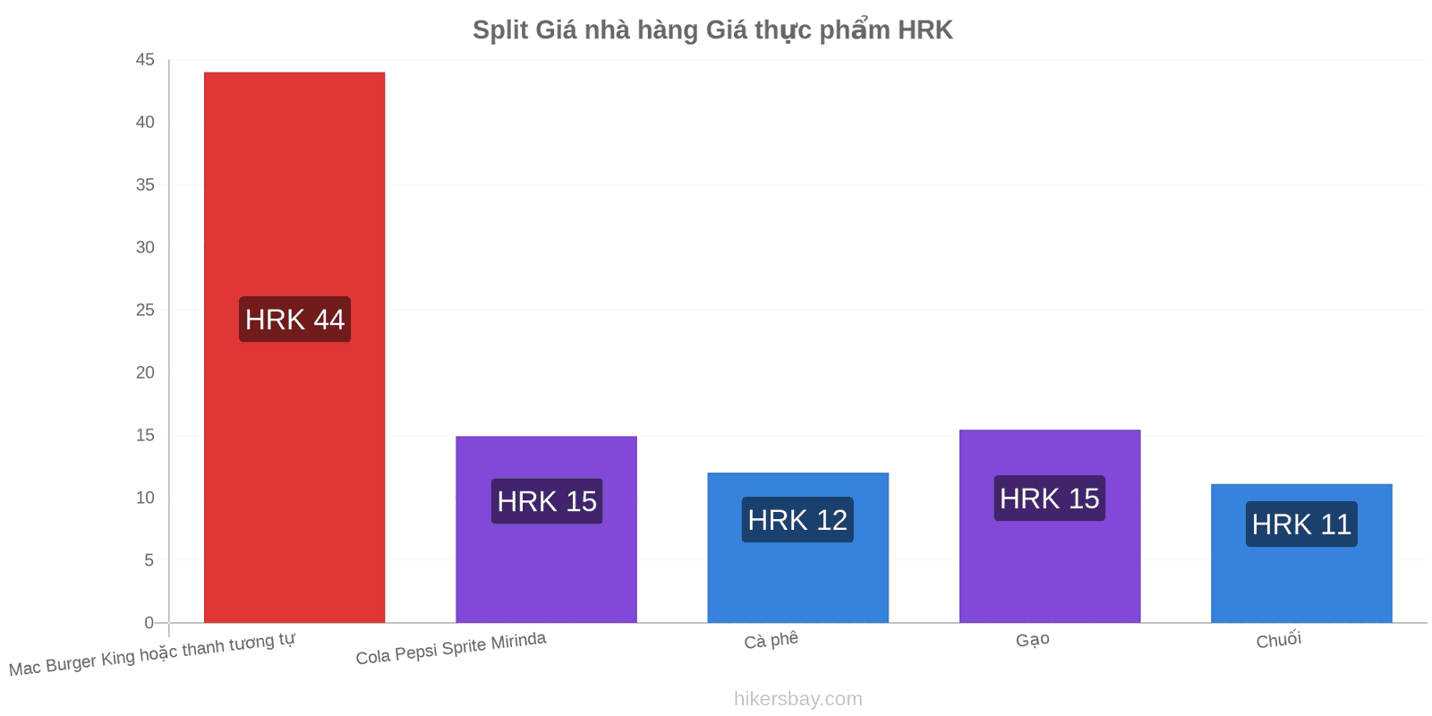 Split thay đổi giá cả hikersbay.com