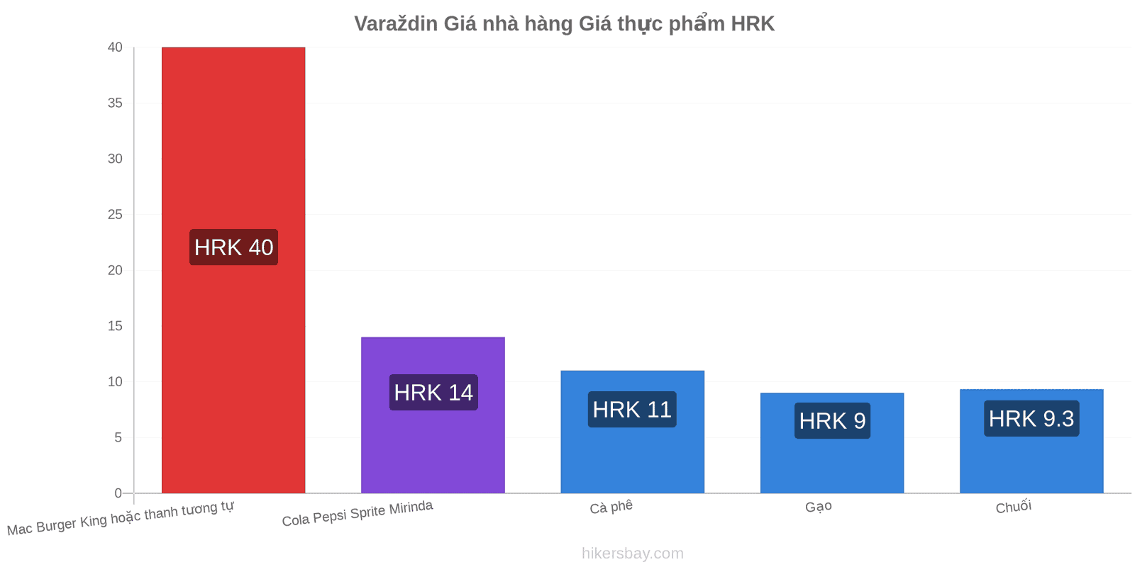 Varaždin thay đổi giá cả hikersbay.com