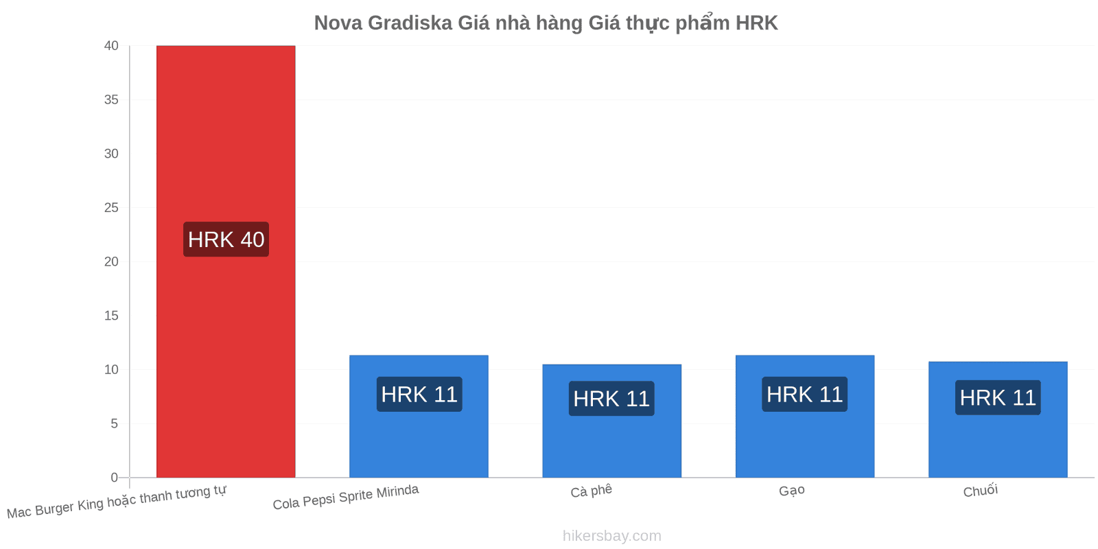 Nova Gradiska thay đổi giá cả hikersbay.com