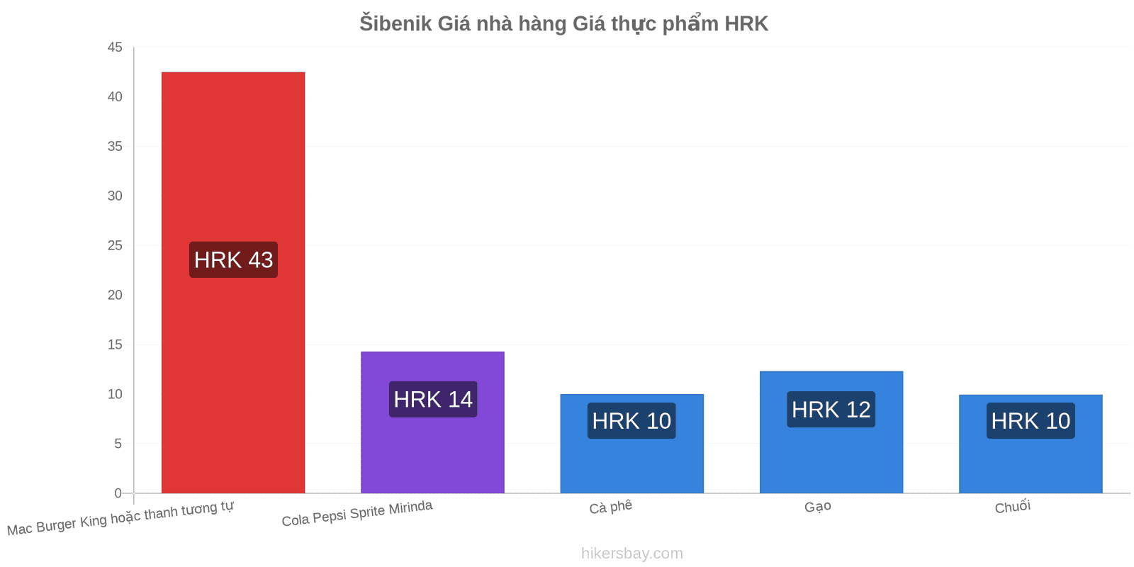 Šibenik thay đổi giá cả hikersbay.com