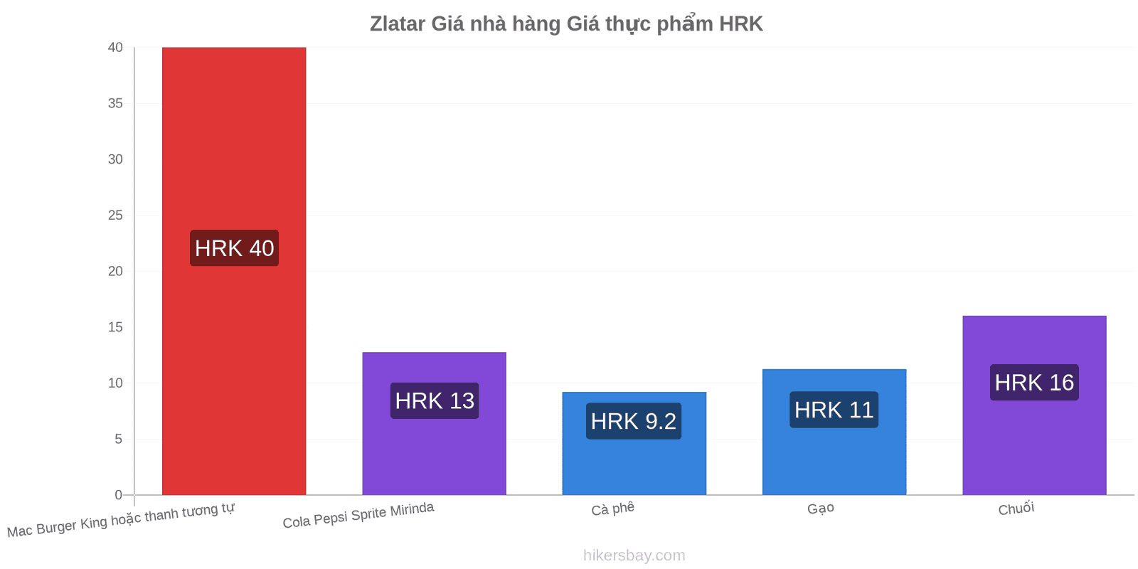 Zlatar thay đổi giá cả hikersbay.com