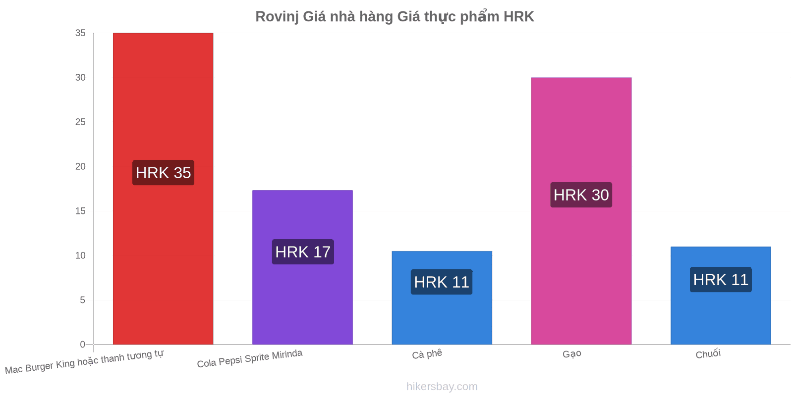 Rovinj thay đổi giá cả hikersbay.com