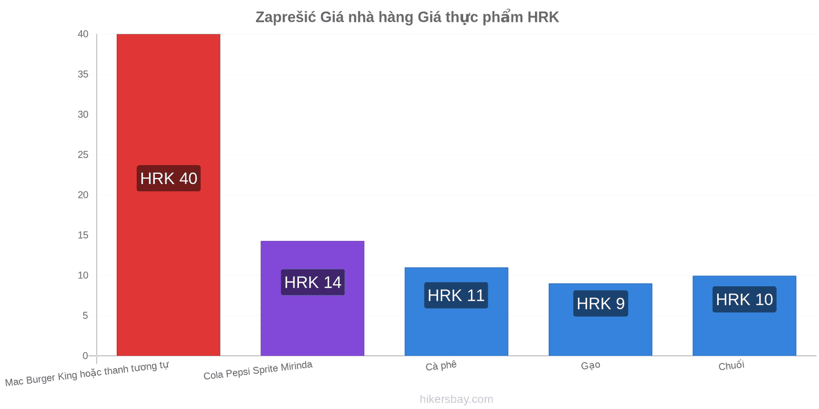 Zaprešić thay đổi giá cả hikersbay.com