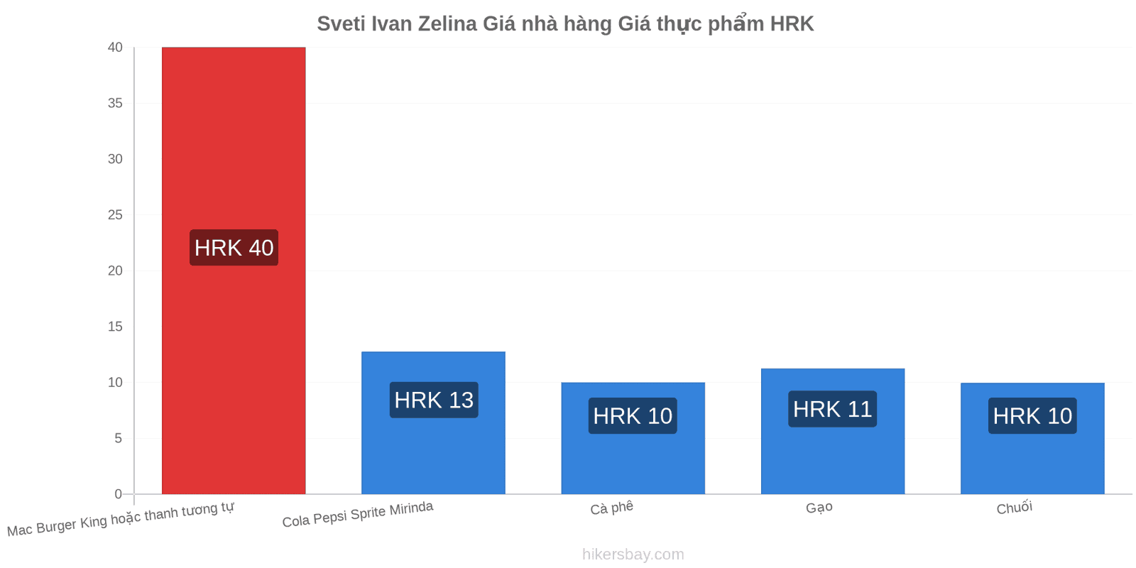 Sveti Ivan Zelina thay đổi giá cả hikersbay.com