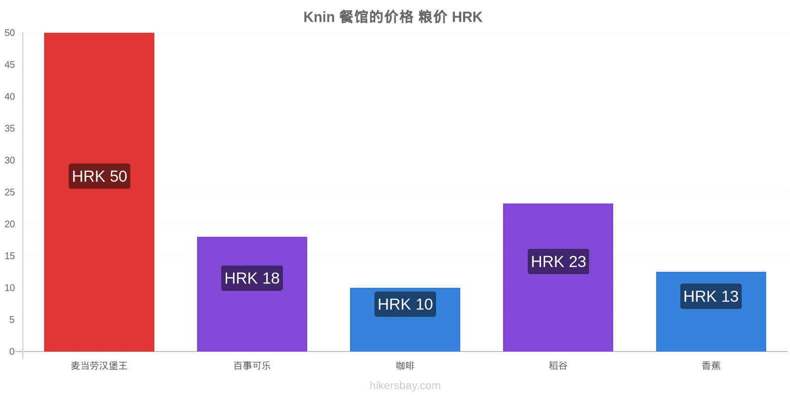 Knin 价格变动 hikersbay.com