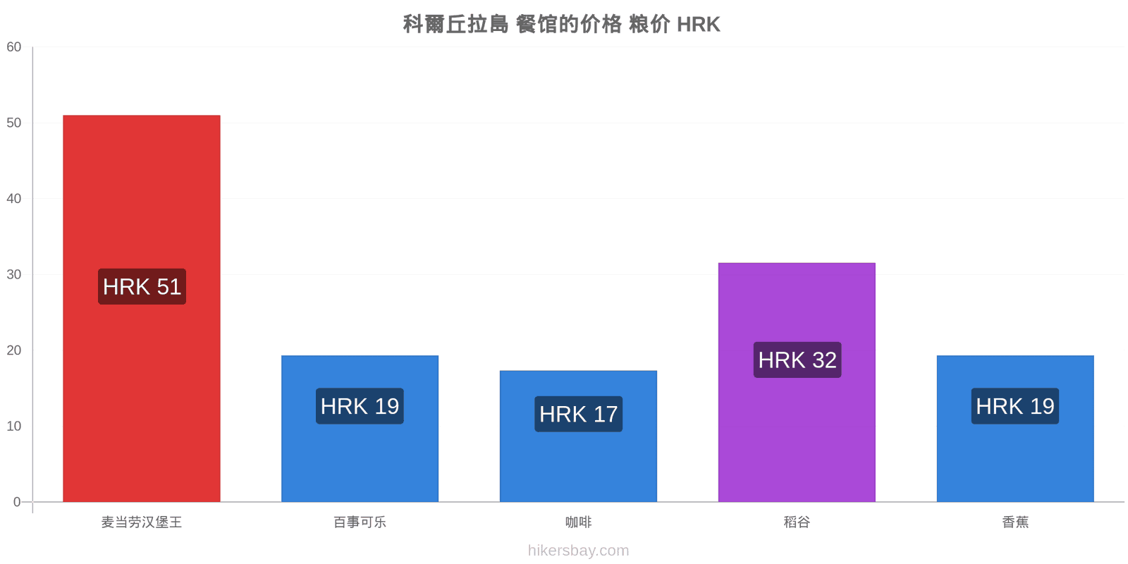 科爾丘拉島 价格变动 hikersbay.com