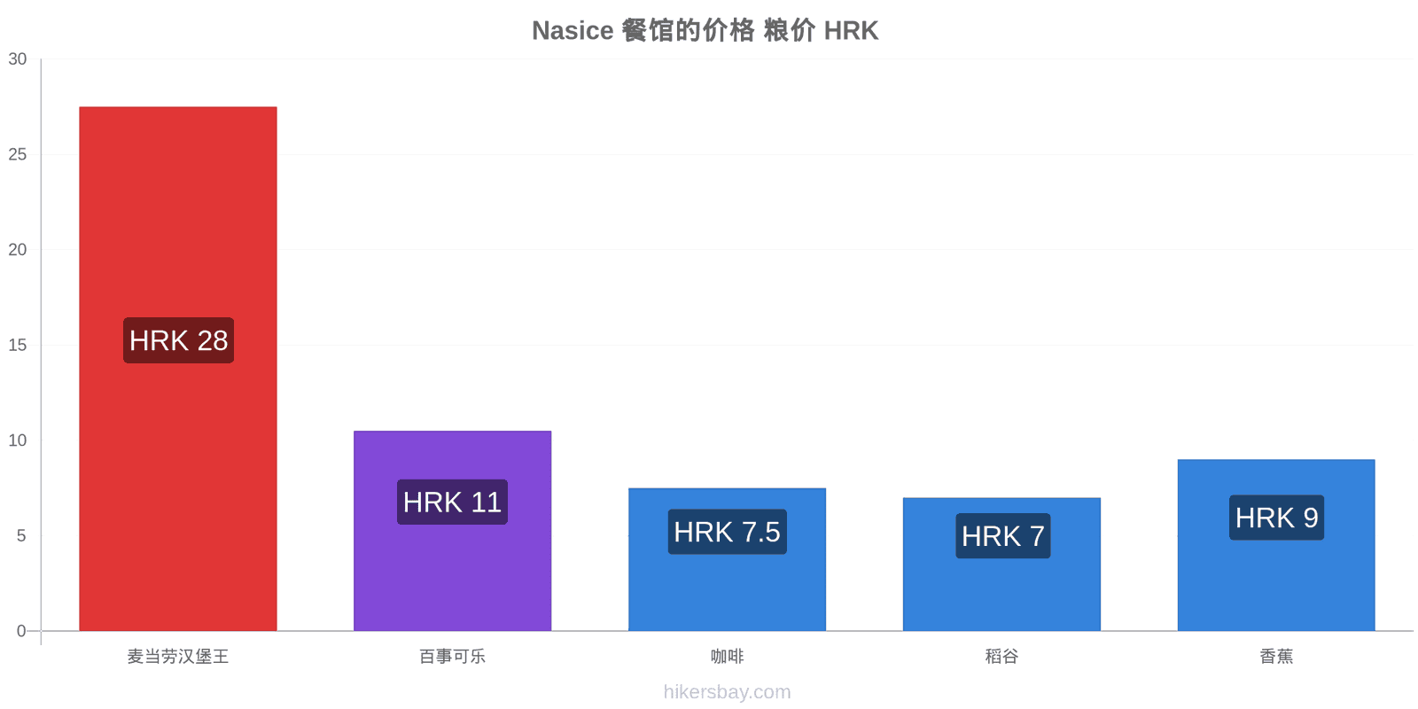 Nasice 价格变动 hikersbay.com