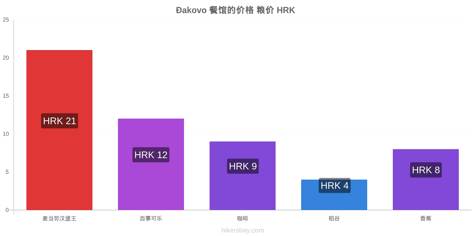 Đakovo 价格变动 hikersbay.com