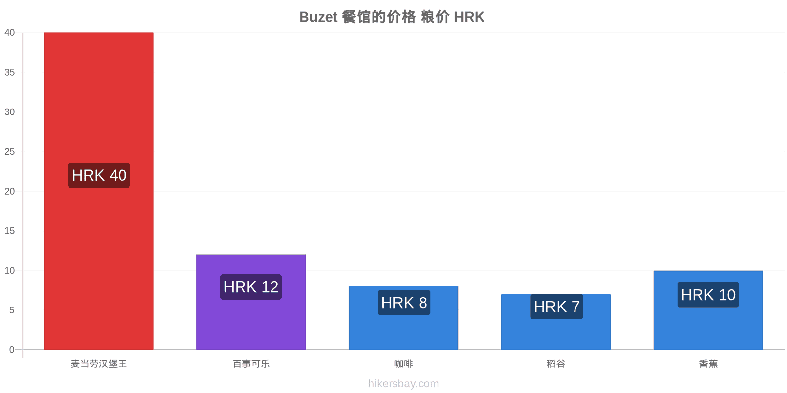 Buzet 价格变动 hikersbay.com